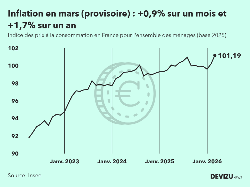Indice provisoire des prix à la consommation inflation en France sur 2 ans à fin mars 2026