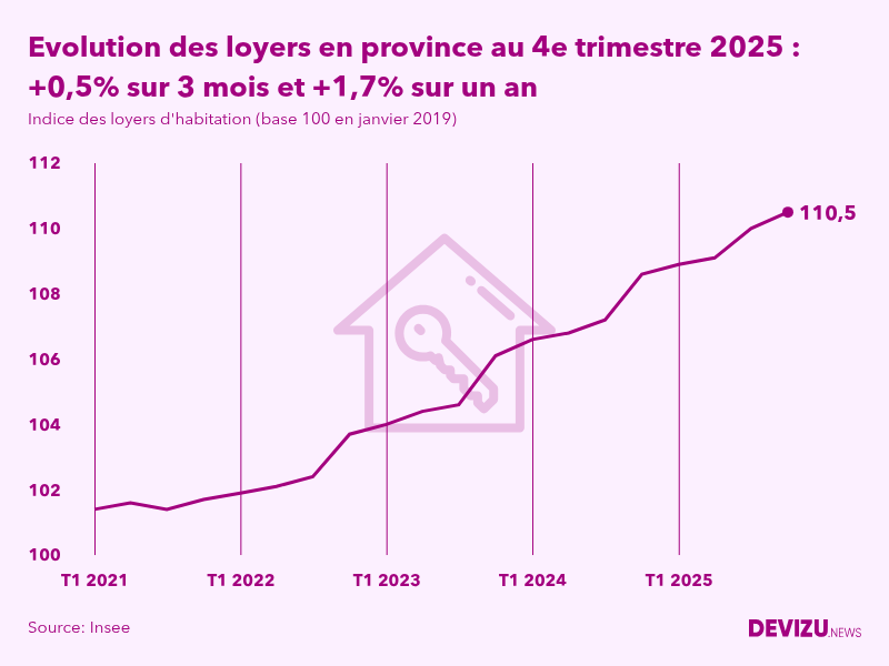 Evolution de l'indice des loyers d'habitation en province à fin 4e trimestre 2025