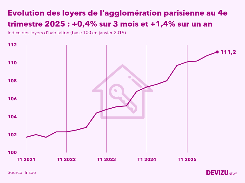 Graphique de l'évolution de l'indice des loyers d'habitation de l'agglomération parisienne à fin 4e trimestre 2025