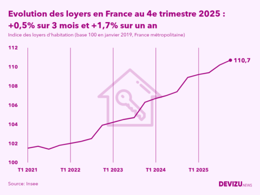 Evolution de l'indice des loyers d'habitation en France métropolitaine à fin 4e trimestre 2025