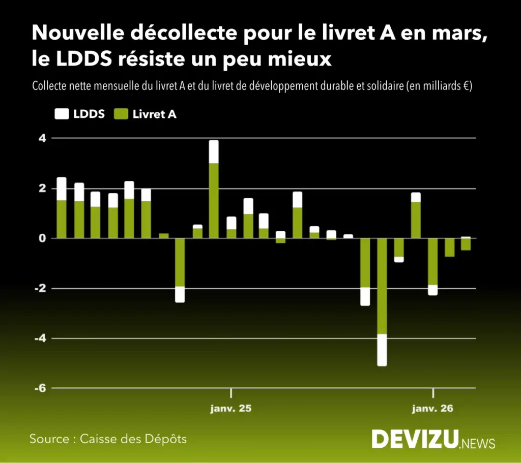 Evolution de la collecte livret A LDDS à fin mars 2026
