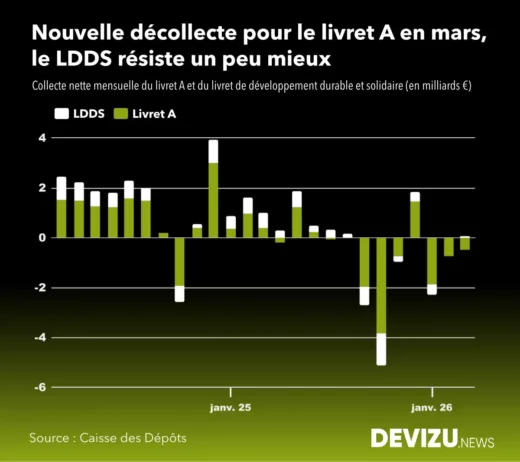 Evolution de la collecte livret A LDDS à fin mars 2026