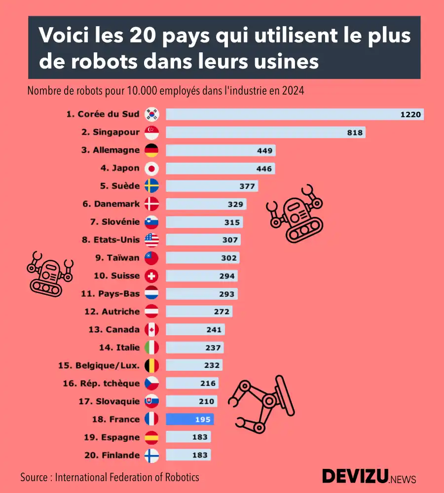 Robotisation industrielle 2024 classement des pays qui utilisent le plus de robots dans les usines