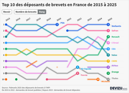 Graphique interactif évolution top 10 des déposants de brevets en France INPI 2025