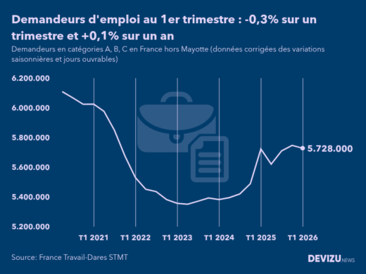 Evolution du chômage en France à fin 1er trimestre 2026, nombre de demandeurs d'emploi inscrits à France Travail (ex-Pôle emploi) en catégories A, B, C France hors Mayotte