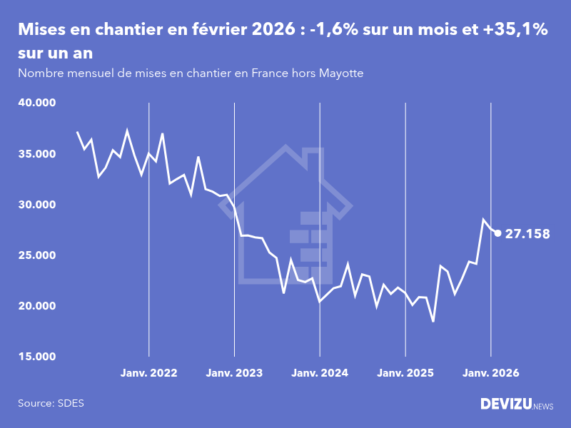 Evolution du nombre mensuel de mises en chantier en France, hors Mayotte, à fin février 2026