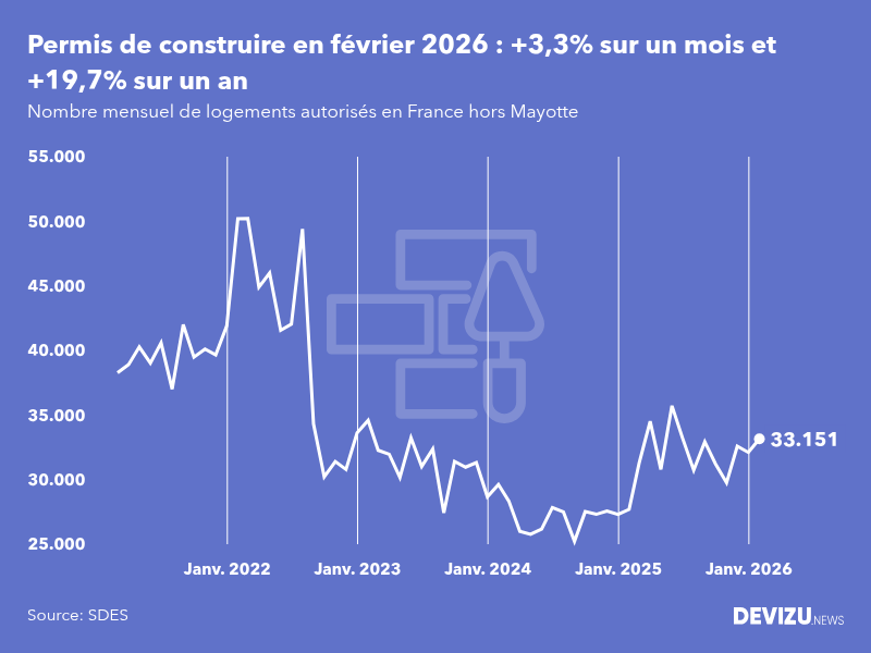 Evolution du nombre de permis de construire mensuels en France, hors Mayotte, à fin février 2026