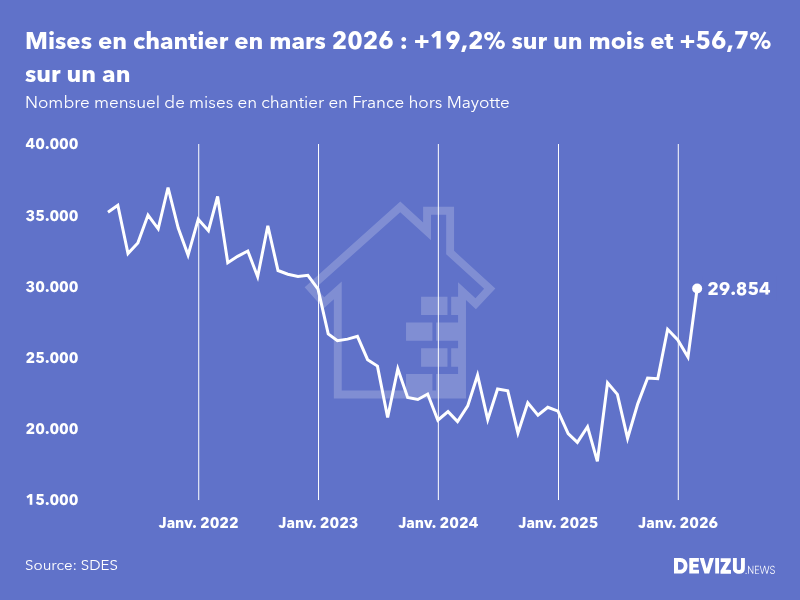 Evolution du nombre mensuel de mises en chantier en France, hors Mayotte, à fin mars 2026