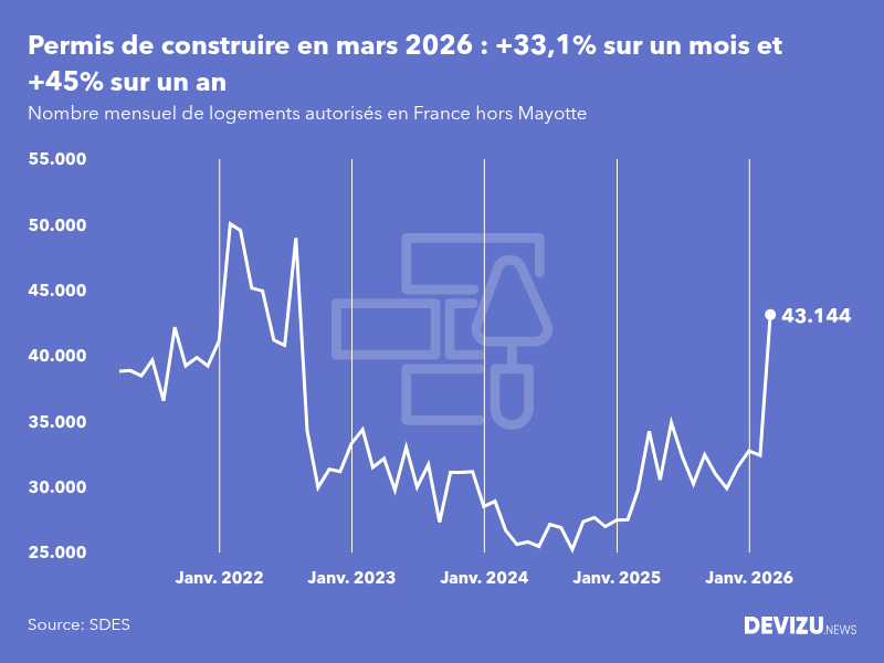 Evolution du nombre de permis de construire mensuels en France, hors Mayotte, à fin mars 2026