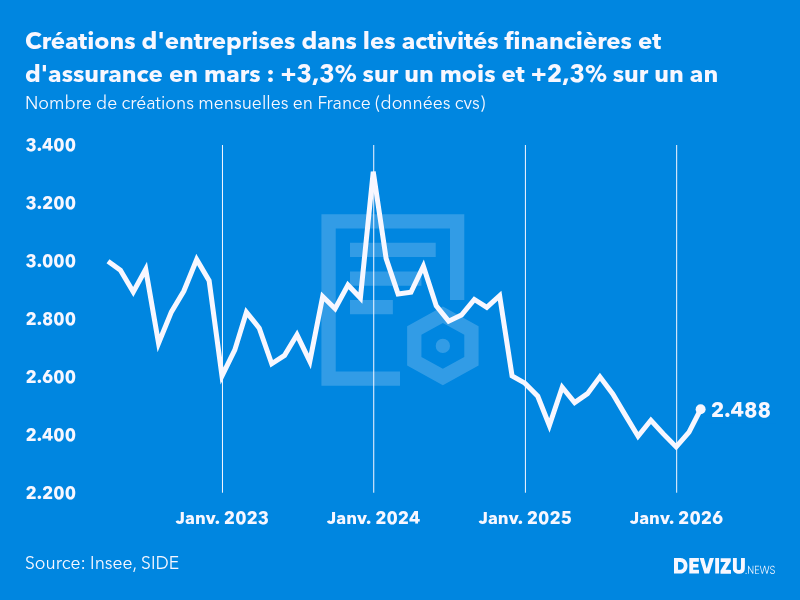 Evolution du nombre de créations mensuelles d'entreprises en France à fin mars 2026