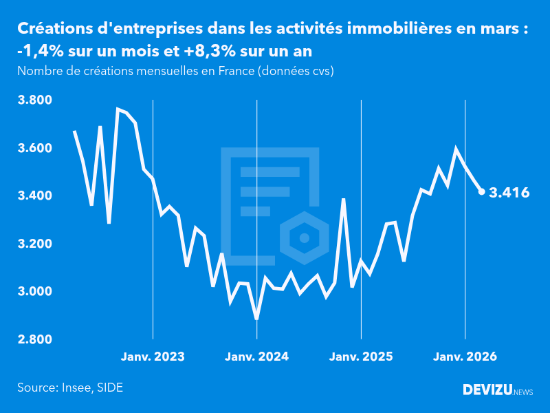 Evolution du nombre de créations mensuelles d'entreprises en France à fin mars 2026