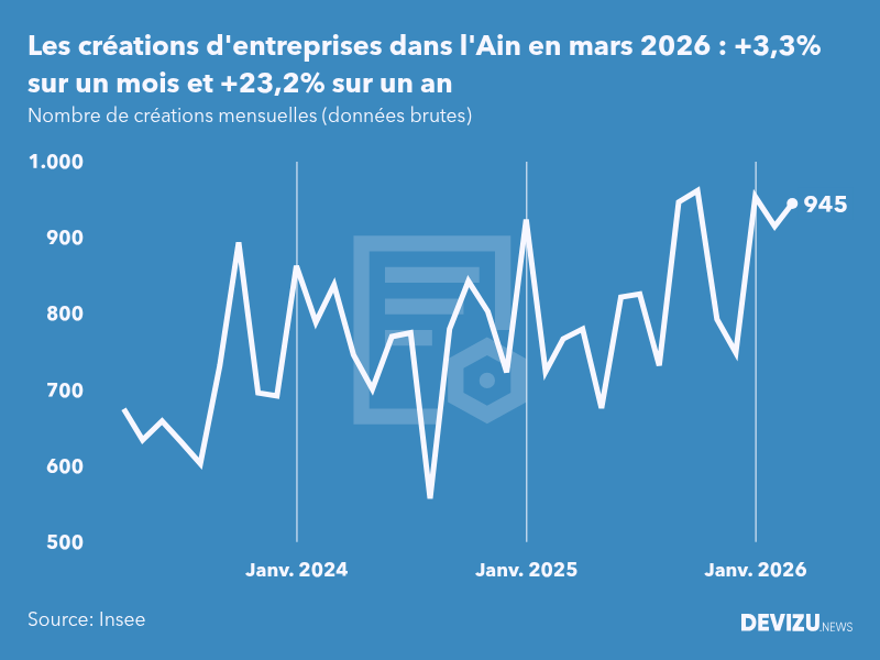 Evolution du nombre de créations mensuelles d'entreprises dans l'Ain à fin mars 2026