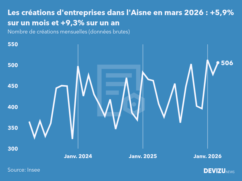 Evolution du nombre de créations mensuelles d'entreprises dans l'Aisne à fin mars 2026