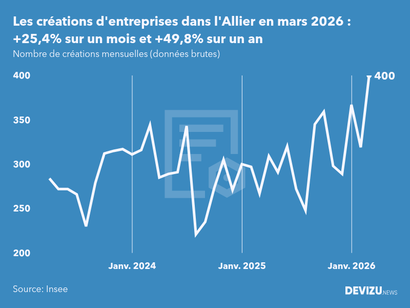 Evolution du nombre de créations mensuelles d'entreprises dans l'Allier à fin mars 2026