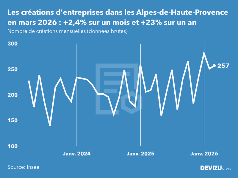 Evolution du nombre de créations mensuelles d'entreprises dans les Alpes-de-Haute-Provence à fin mars 2026