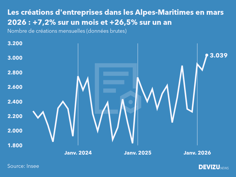 Evolution du nombre de créations mensuelles d'entreprises dans les Alpes-Maritimes à fin mars 2026