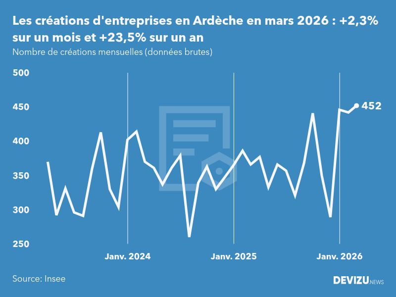 Evolution du nombre de créations mensuelles d'entreprises en Ardèche à fin mars 2026