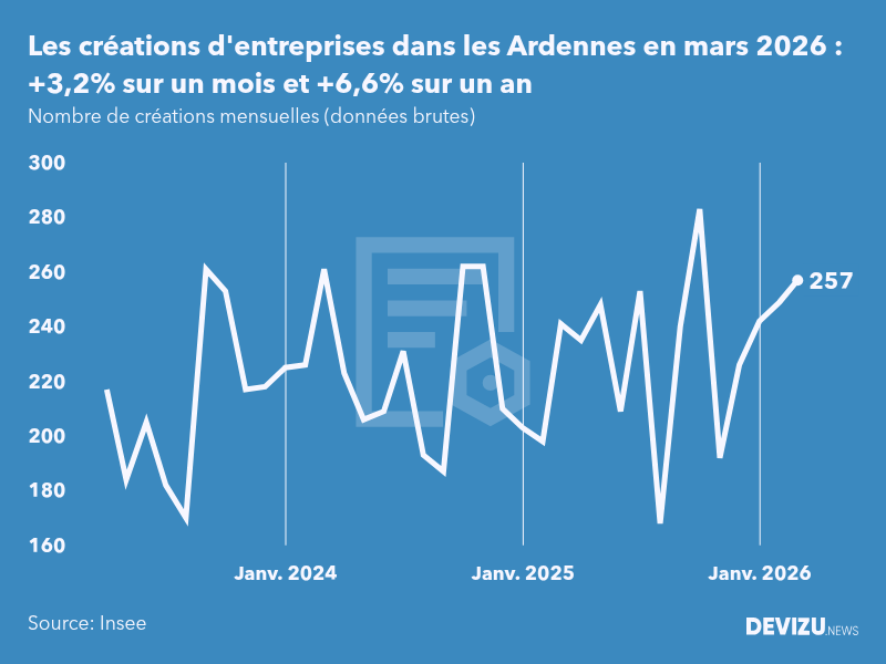 Evolution du nombre de créations mensuelles d'entreprises dans les Ardennes à fin mars 2026