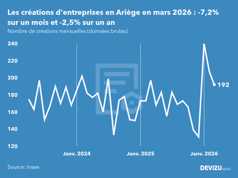 Evolution du nombre de créations mensuelles d'entreprises en Ariège à fin mars 2026