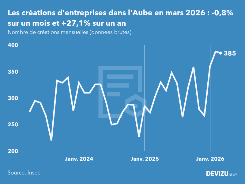 Evolution du nombre de créations mensuelles d'entreprises dans l'Aube à fin mars 2026