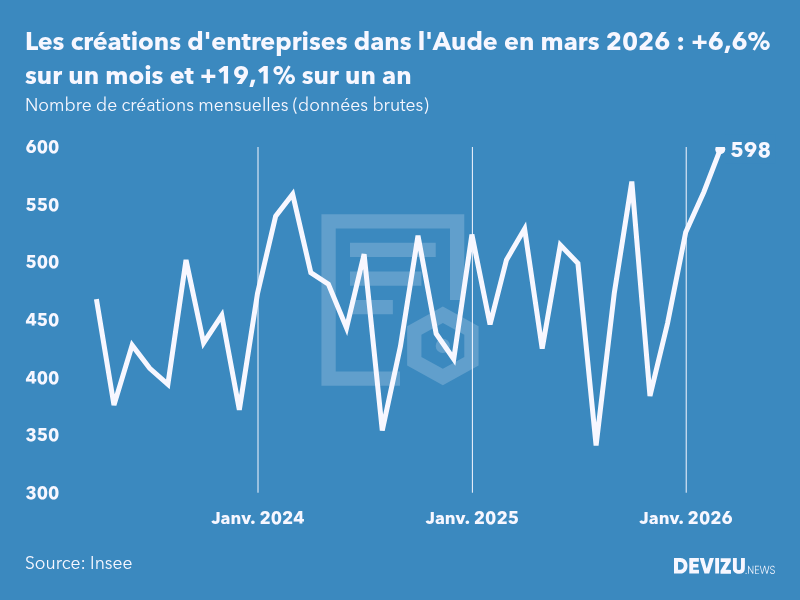 Evolution du nombre de créations mensuelles d'entreprises dans l'Aude à fin mars 2026