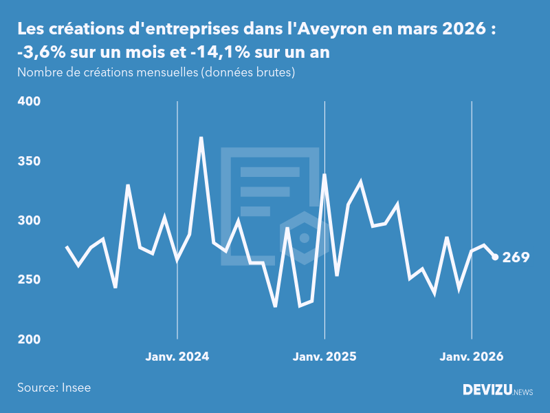 Evolution du nombre de créations mensuelles d'entreprises dans l'Aveyron à fin mars 2026