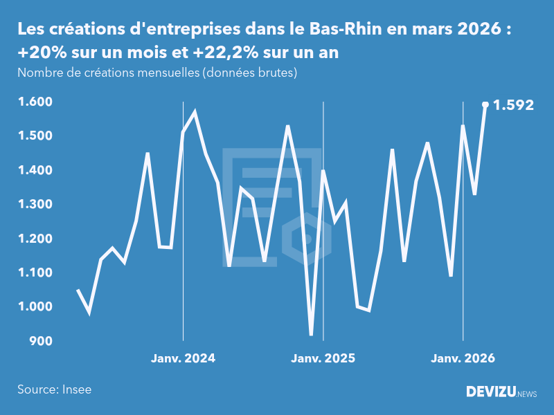 Evolution du nombre de créations mensuelles d'entreprises dans le Bas-Rhin à fin mars 2026