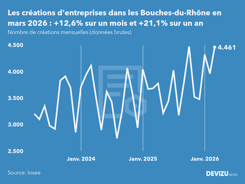 Evolution du nombre de créations mensuelles d'entreprises dans les Bouches-du-Rhône à fin mars 2026