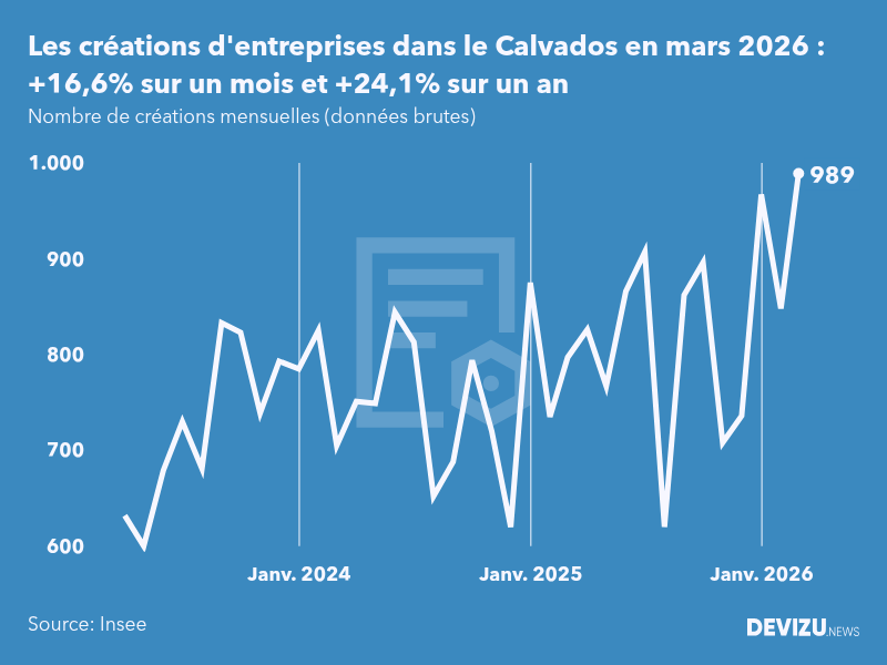 Evolution du nombre de créations mensuelles d'entreprises dans le Calvados à fin mars 2026