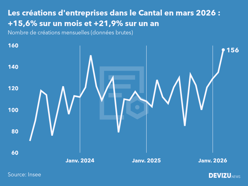 Evolution du nombre de créations mensuelles d'entreprises dans le Cantal à fin mars 2026