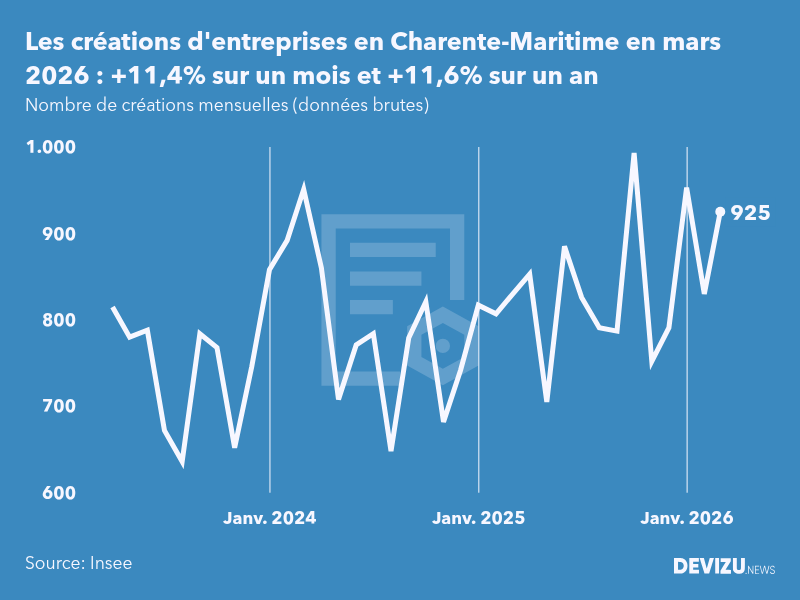 Evolution du nombre de créations mensuelles d'entreprises en Charente-Maritime à fin mars 2026