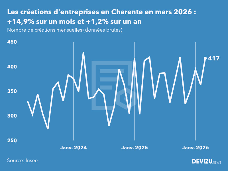 Evolution du nombre de créations mensuelles d'entreprises en Charente à fin mars 2026