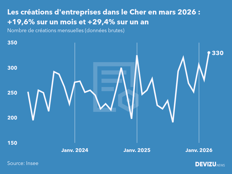 Evolution du nombre de créations mensuelles d'entreprises dans le Cher à fin mars 2026
