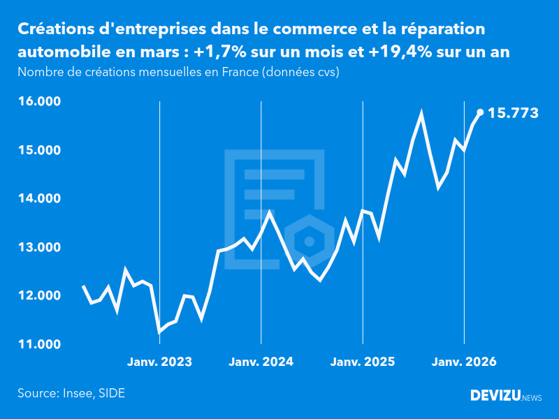 Evolution du nombre de créations mensuelles d'entreprises en France à fin mars 2026