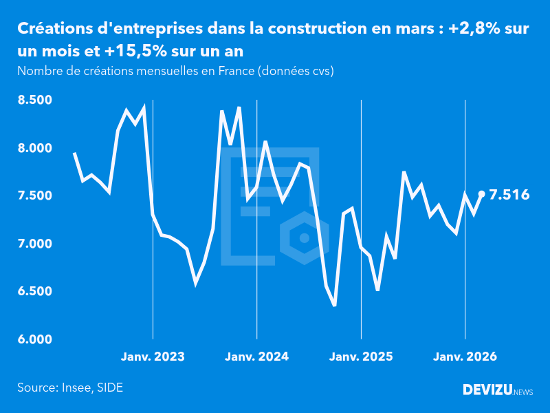Evolution du nombre de créations mensuelles d'entreprises en France à fin mars 2026