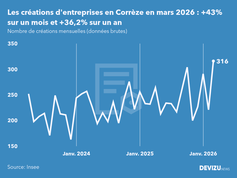 Evolution du nombre de créations mensuelles d'entreprises en Corrèze à fin mars 2026