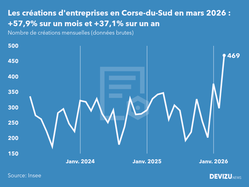 Evolution du nombre de créations mensuelles d'entreprises en Corse-du-Sud à fin mars 2026