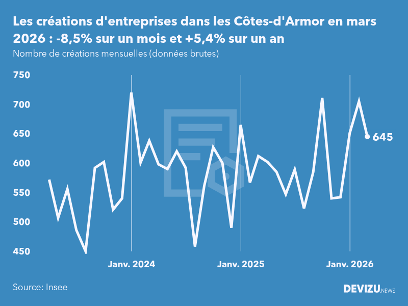 Evolution du nombre de créations mensuelles d'entreprises dans les Côtes-d'Armor à fin mars 2026