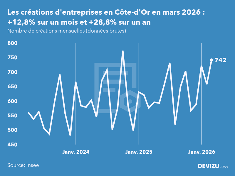 Evolution du nombre de créations mensuelles d'entreprises en Côte-d'Or à fin mars 2026