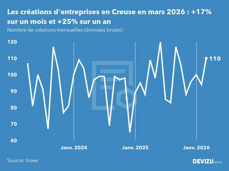 Evolution du nombre de créations mensuelles d'entreprises en Creuse à fin mars 2026