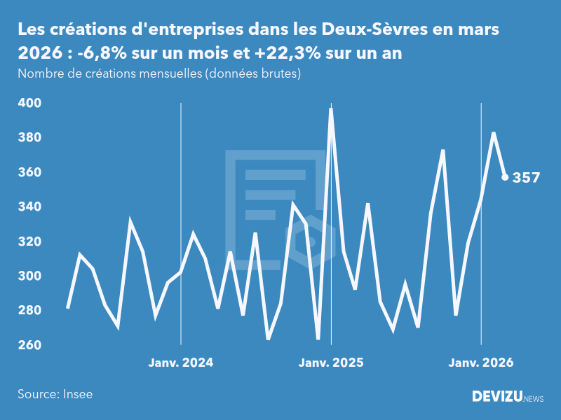Evolution du nombre de créations mensuelles d'entreprises dans les Deux-Sèvres à fin mars 2026