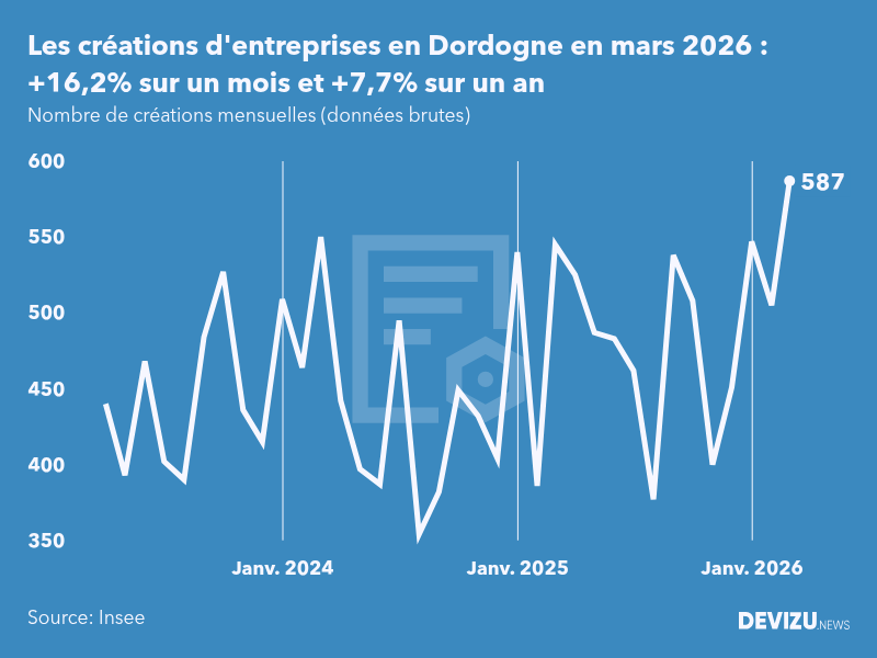 Evolution du nombre de créations mensuelles d'entreprises en Dordogne à fin mars 2026