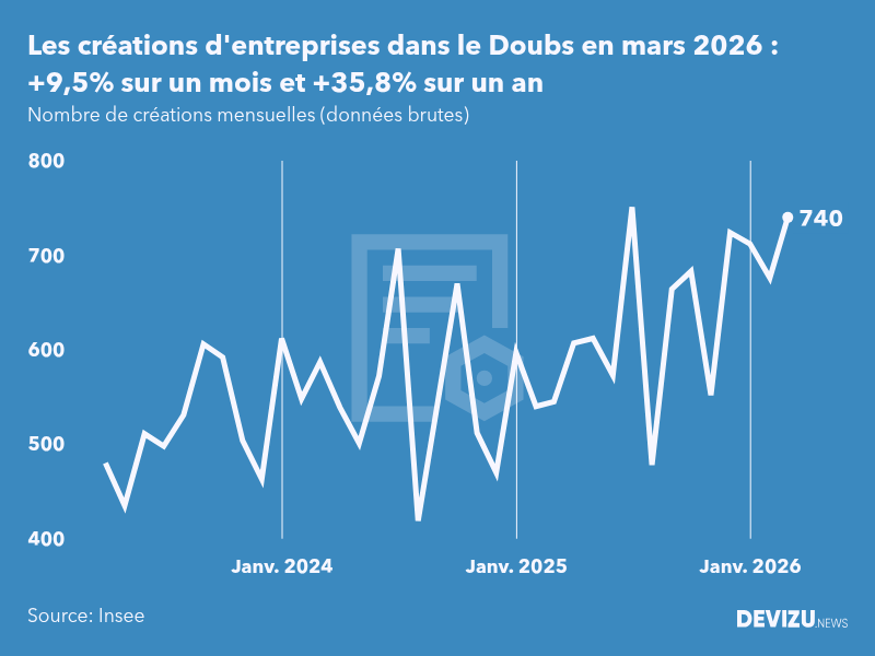 Evolution du nombre de créations mensuelles d'entreprises dans le Doubs à fin mars 2026