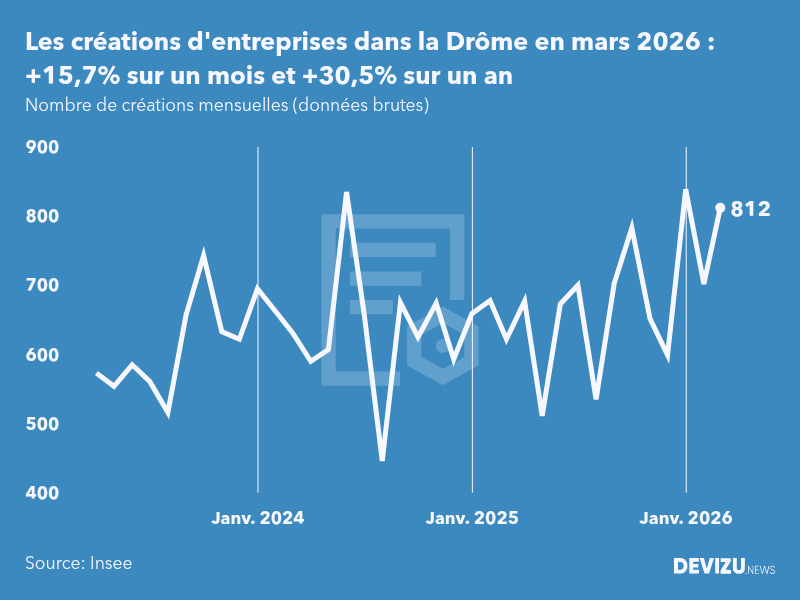 Evolution du nombre de créations mensuelles d'entreprises dans la Drôme à fin mars 2026