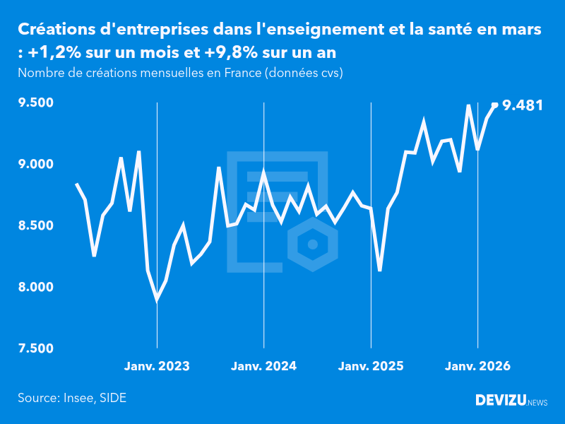 Evolution du nombre de créations mensuelles d'entreprises en France à fin mars 2026