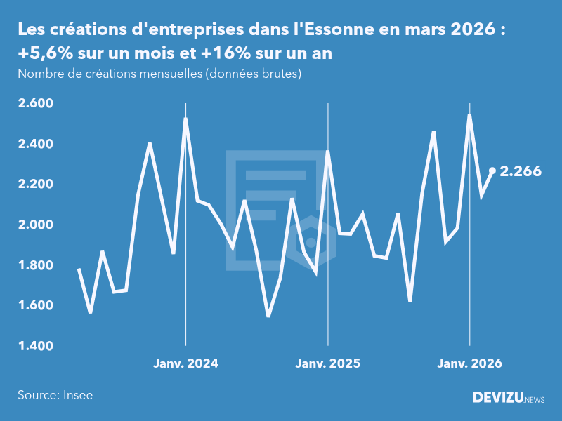 Evolution du nombre de créations mensuelles d'entreprises dans l'Essonne à fin mars 2026