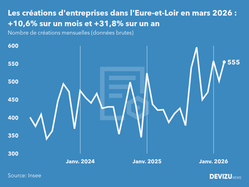 Evolution du nombre de créations mensuelles d'entreprises dans l'Eure-et-Loir à fin mars 2026