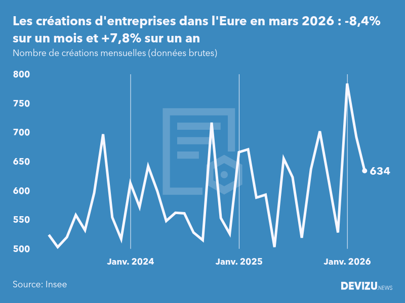 Evolution du nombre de créations mensuelles d'entreprises dans l'Eure à fin mars 2026
