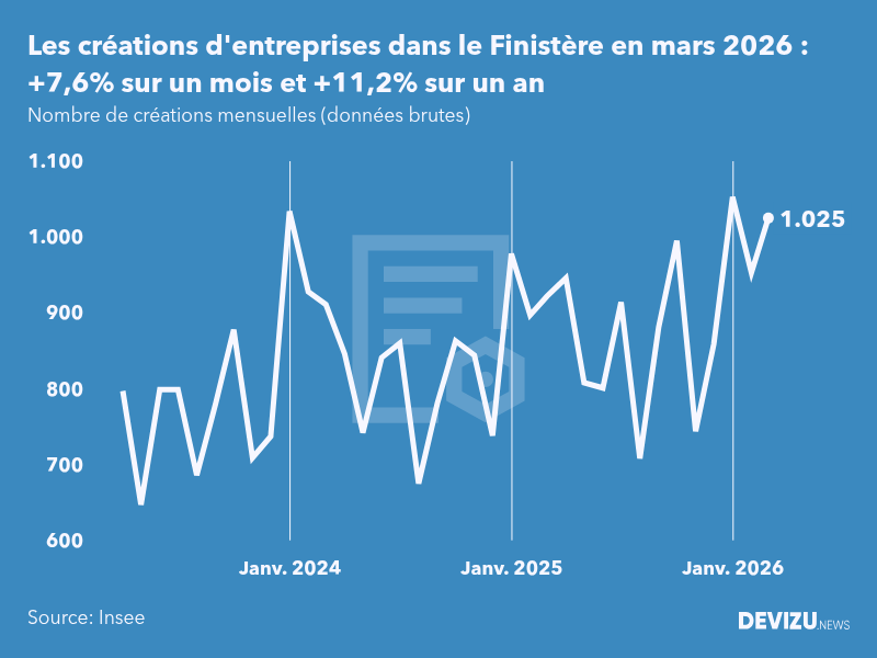 Evolution du nombre de créations mensuelles d'entreprises dans le Finistère à fin mars 2026