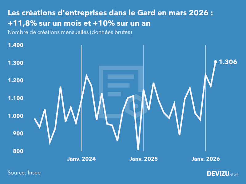 Evolution du nombre de créations mensuelles d'entreprises dans le Gard à fin mars 2026